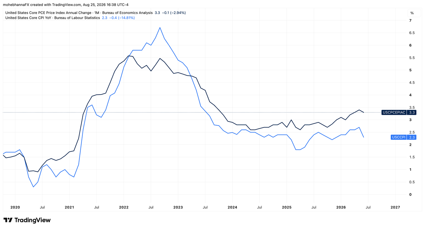 US Inflation - Core CPI - Core PCE - 5 years