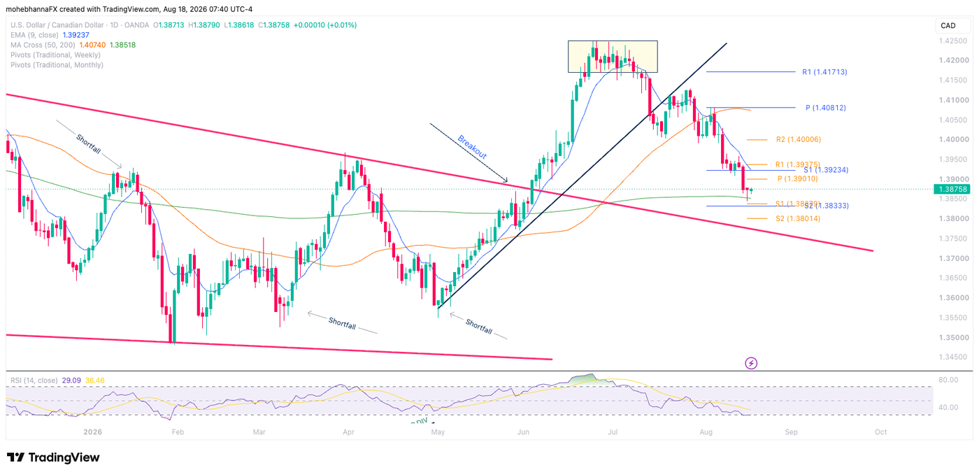 Source: Tradingview.com - USD/CAD daily chart - Past performance is not indicative of future results.