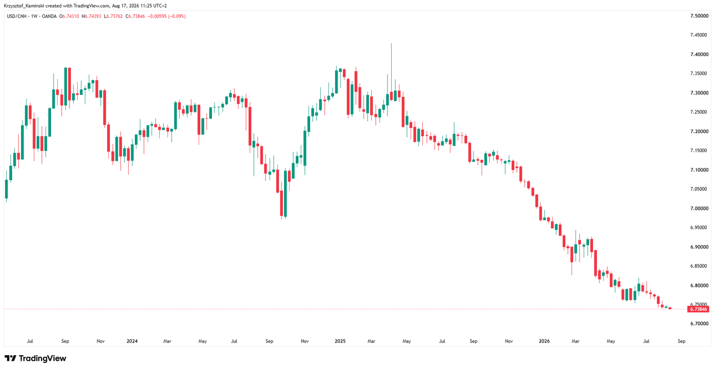 USDCNH, weekly timeframe, source:TradingView
