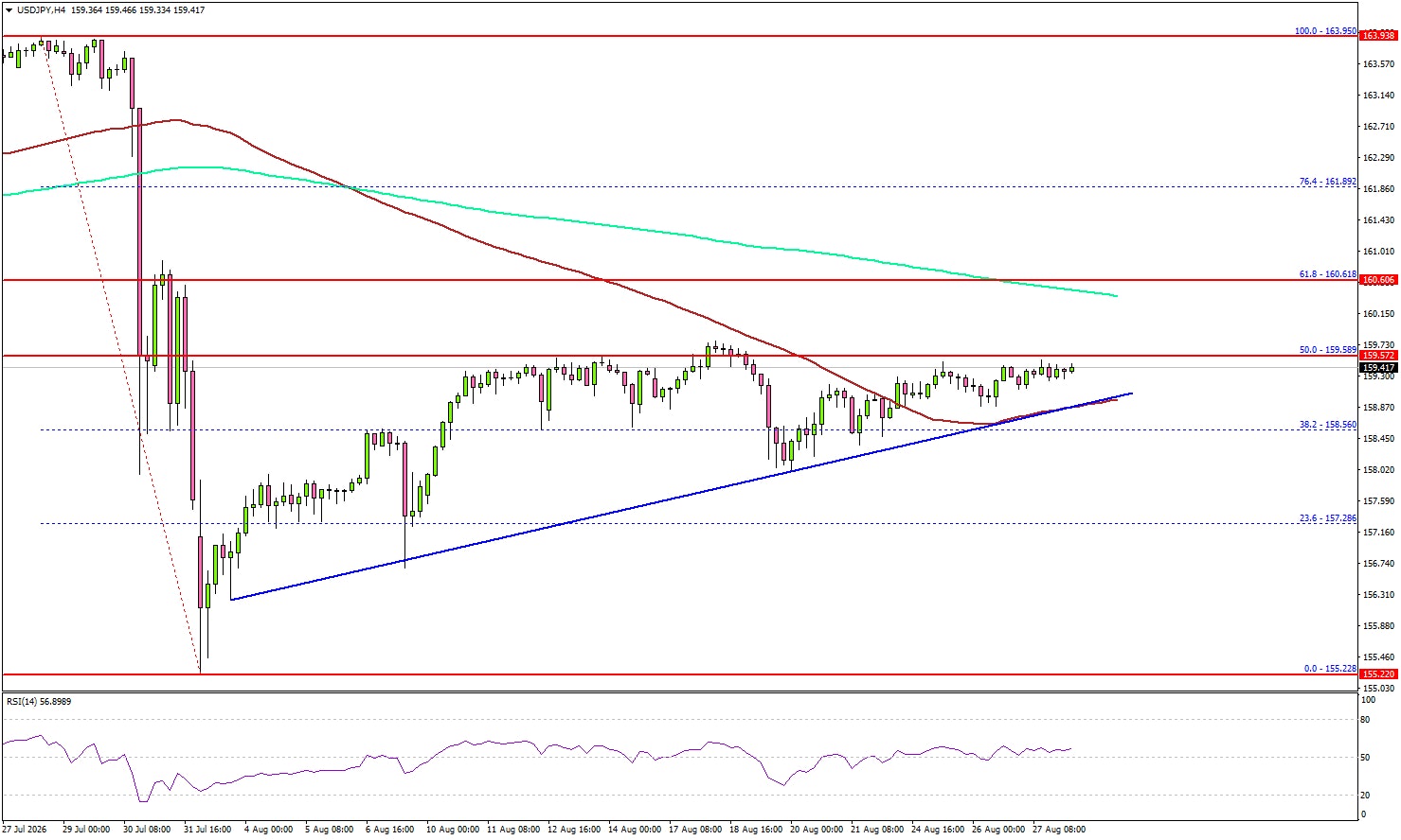 Usd/Jpy Eyes More Gains As Resistance Tests The Bulls Usdjpy20Chart2008 28 2026 Mkmuu