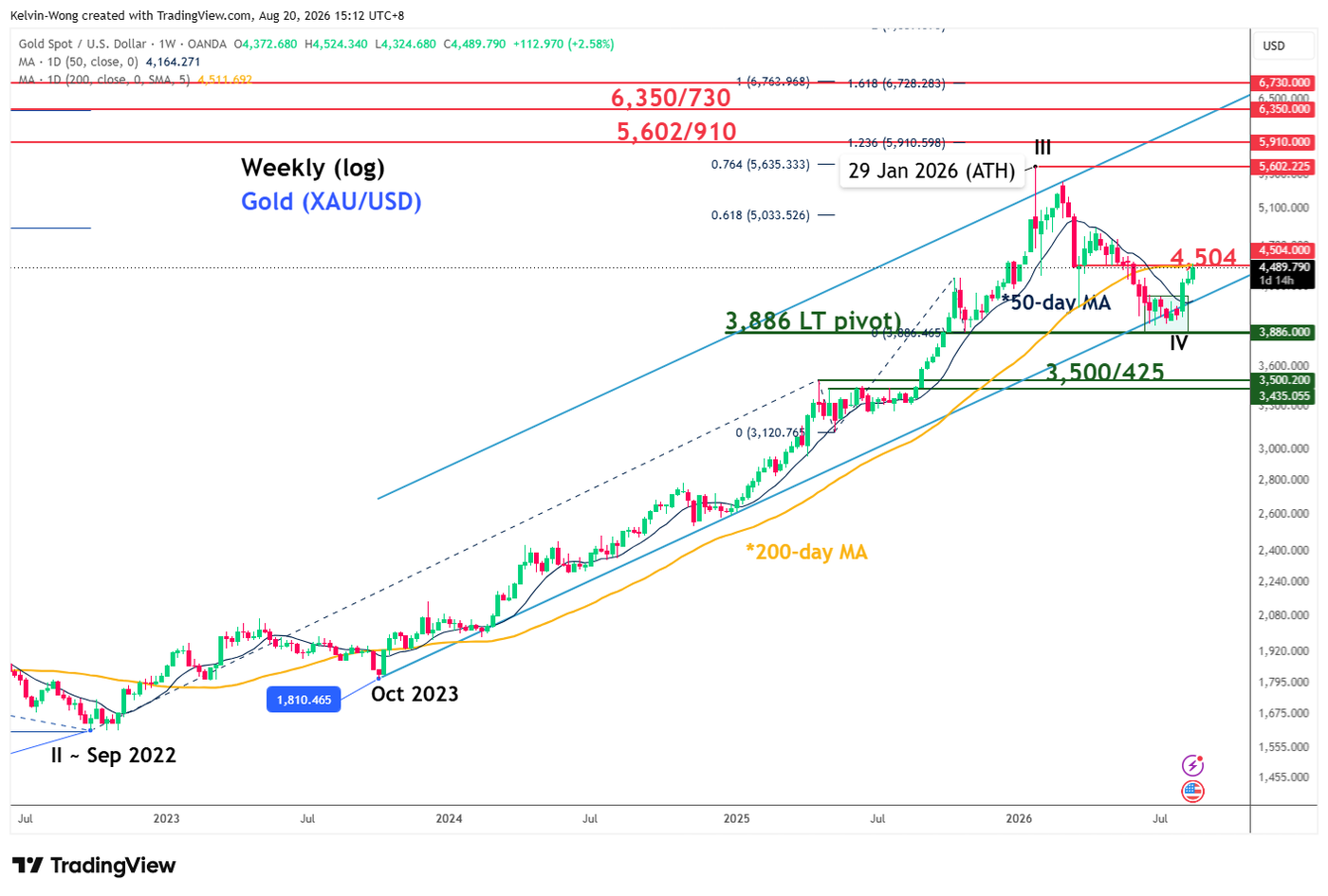 Weekly chart of Gold (XAUUSD) as of 20 Aug 2026