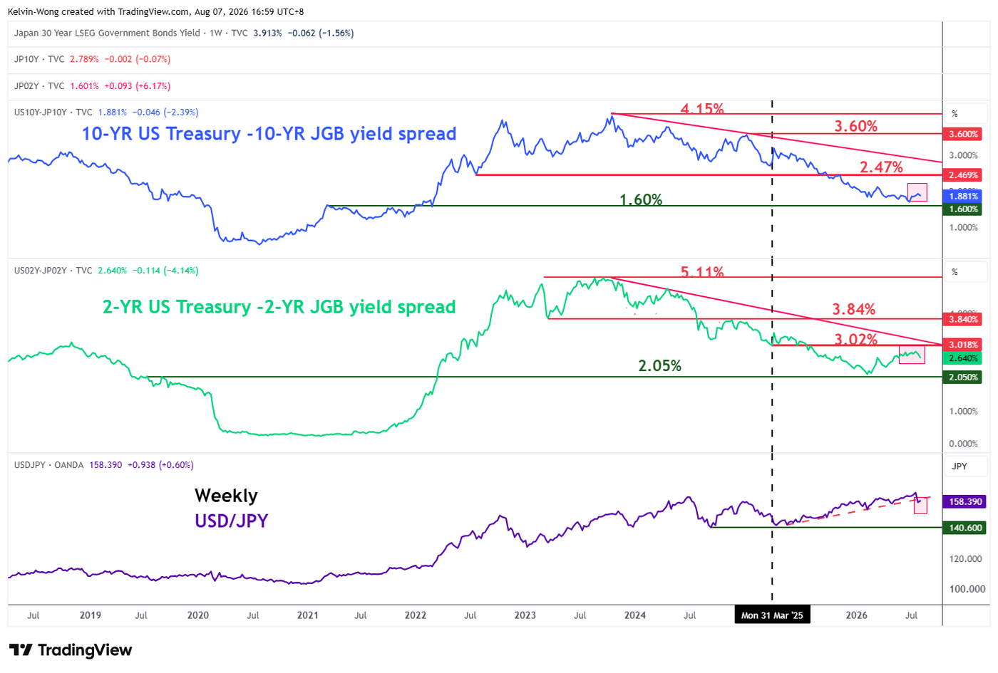 Weekly chart of USD-JGB yield spread as of 7 Aug 2026