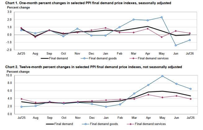 US PPI Slows to 4.7% Y/Y as July Prices Come in Flat - ActionForex