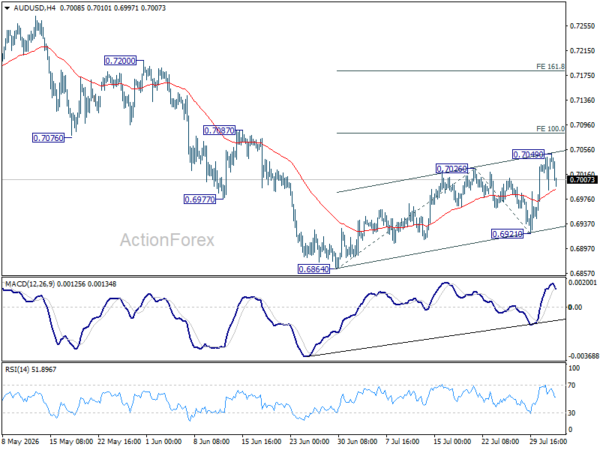Aud/Usd Daily Report - Rendiva Utama 2 Aud/Usd Daily Report - Rendiva Utama Audusd20260803A1