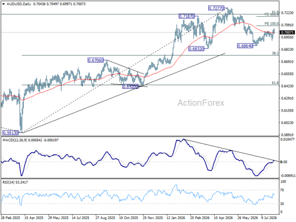 Aud/Usd Daily Report - Rendiva Utama 3 Aud/Usd Daily Report - Rendiva Utama Audusd20260803A2