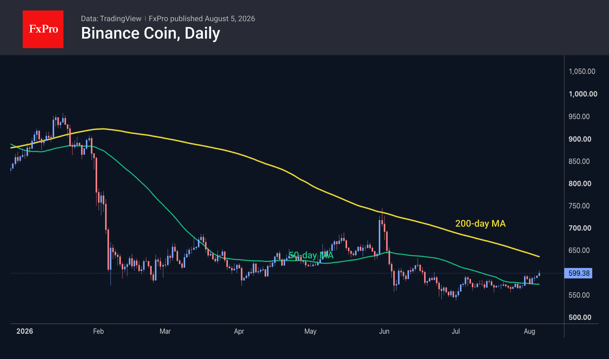 Fig. 3. Binance Coin has risen to a two-month high.