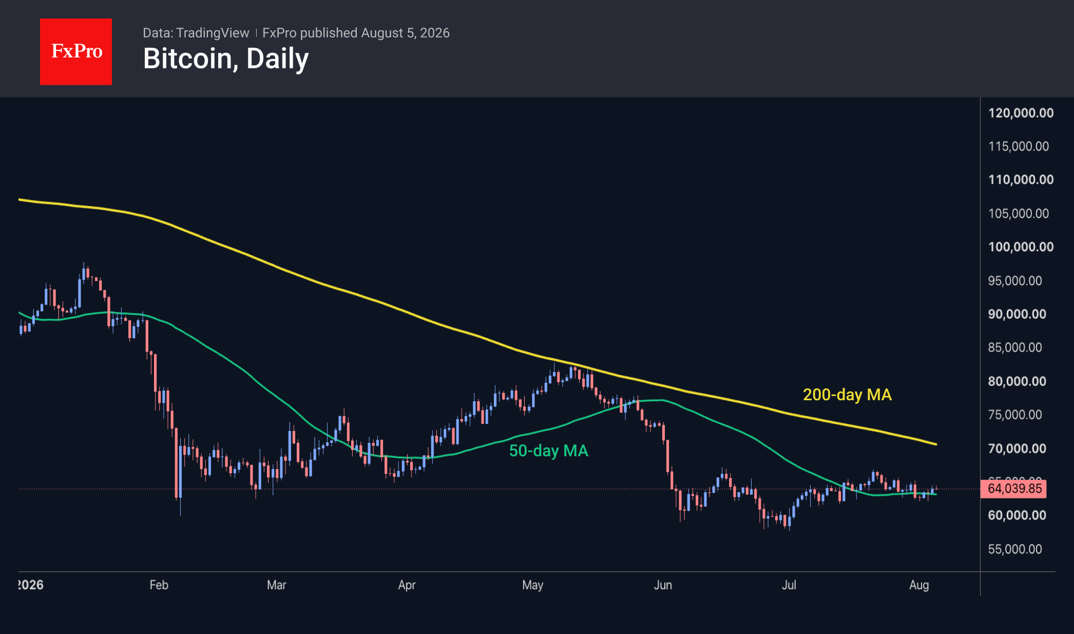 Fig. 2. Bitcoin has been gaining momentum since Monday.