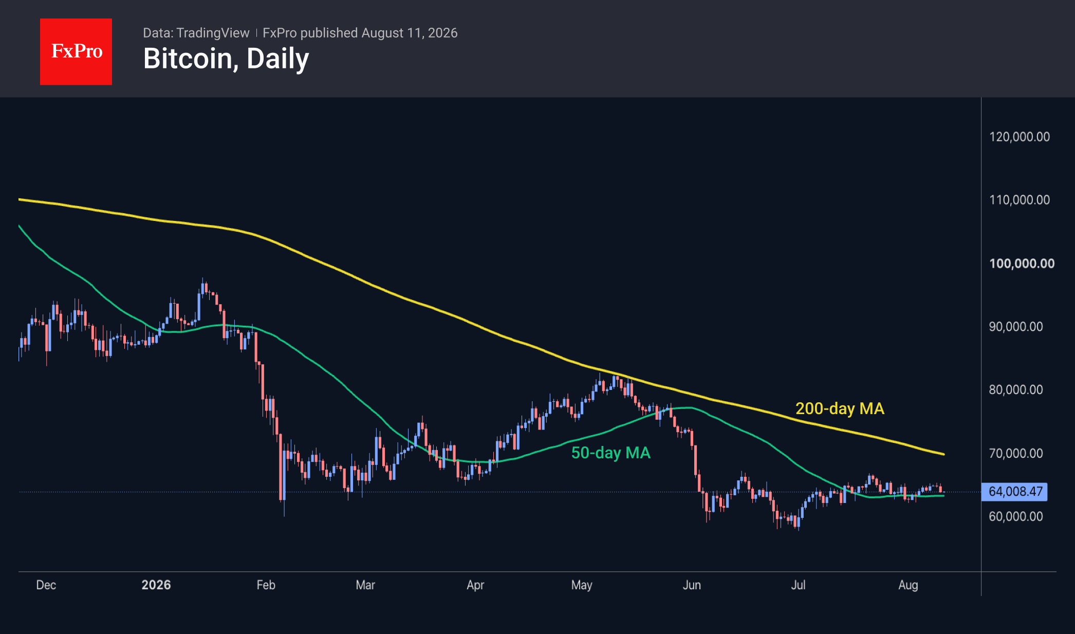 Fig. 2. Bitcoin is stuck in a tight sideways range due to corporate selling.