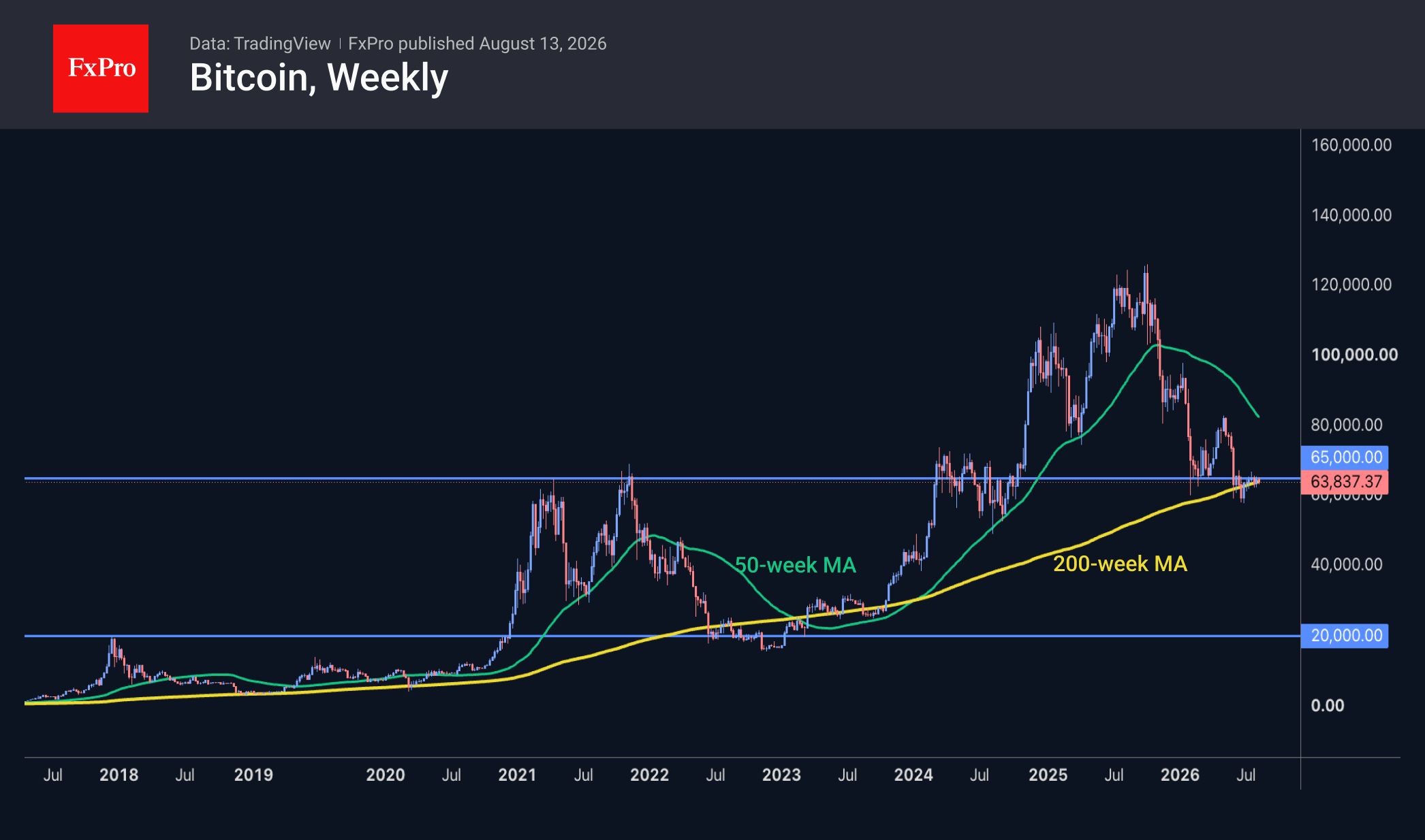 Fig. 2. Bitcoin is forming a cyclical bottom near the levels of its previous peak.