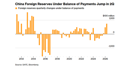 China foreign reserves quarterly changes under balance of payments, source: Bloomberg