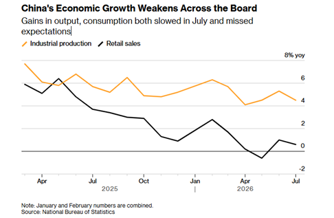 Industrial production and retail sales in China, source: Bloomberg
