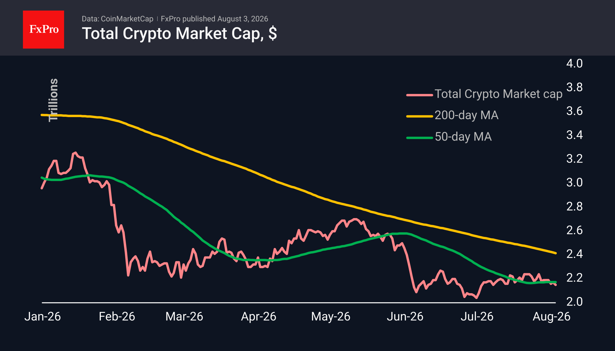 Fig. 1. The crypto market is increasingly moving in the opposite direction to equities.