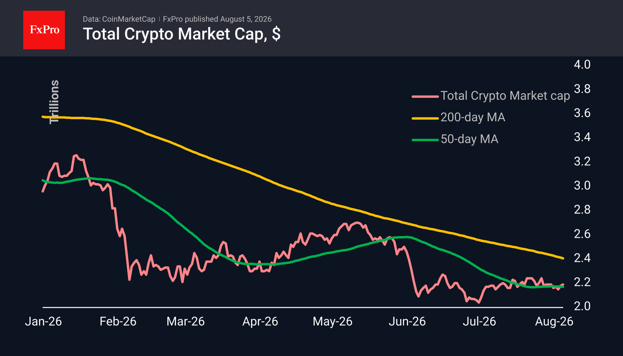 Fig. 1. The crypto market continues to trade around the 50-day moving average.