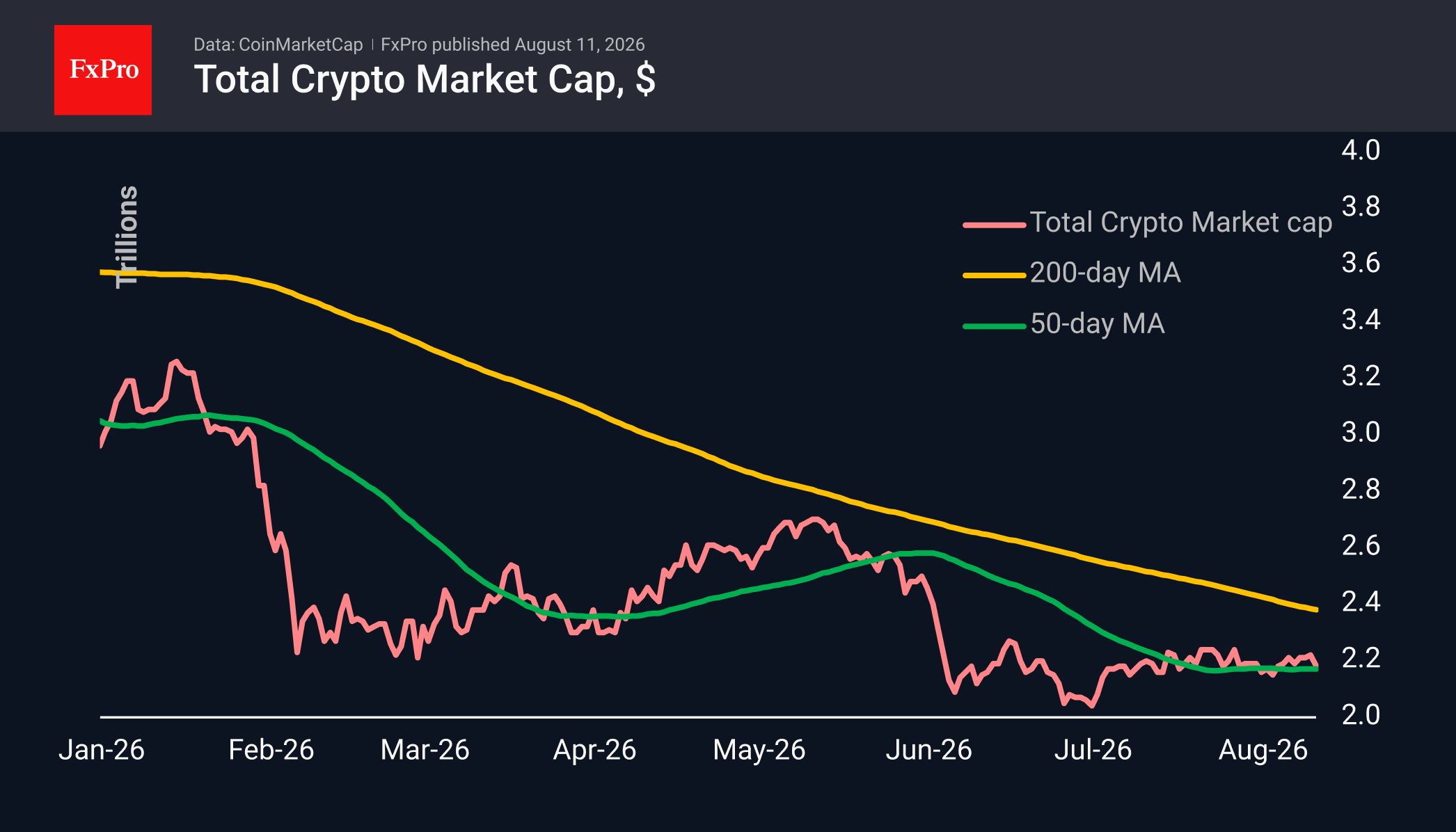 Fig. 1. The crypto market has once again retreated into the trading range.