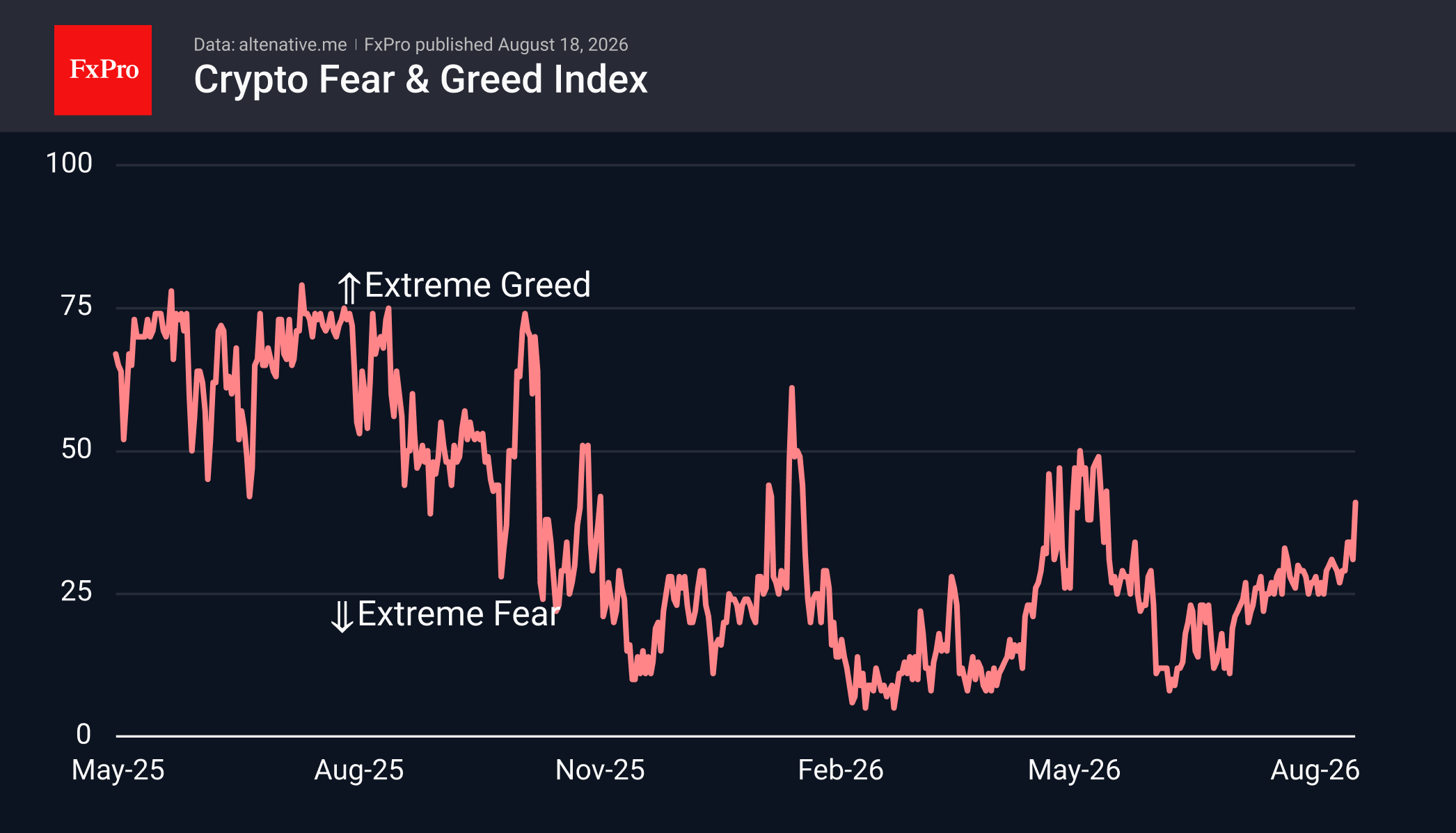 Fig. 2. The sentiment index has risen to a three-month high.