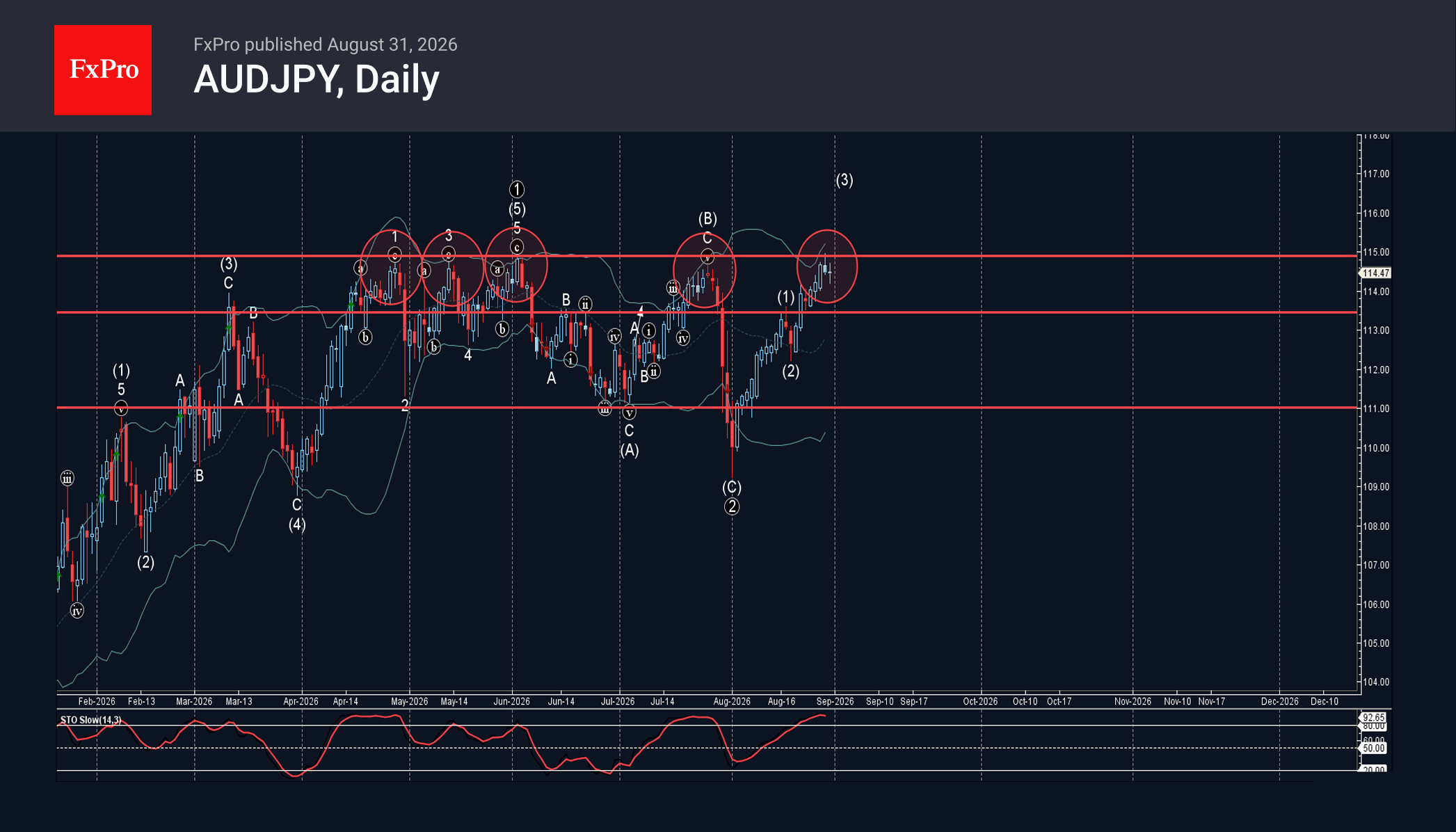 AUDJPY Wave Analysis – 31 August 2026