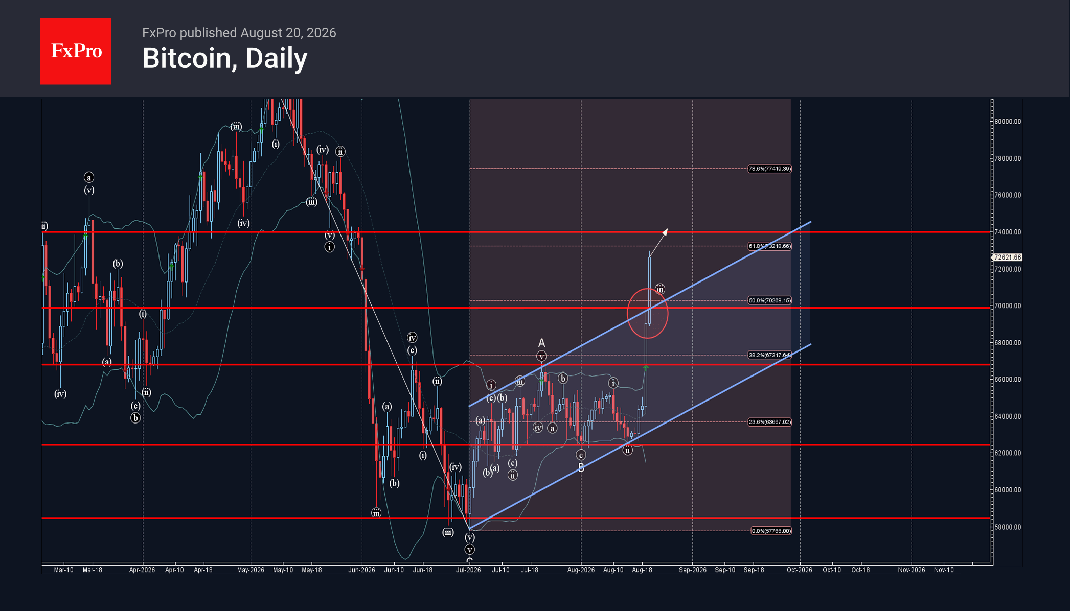 Bitcoin Wave Analysis – 21 August 2026