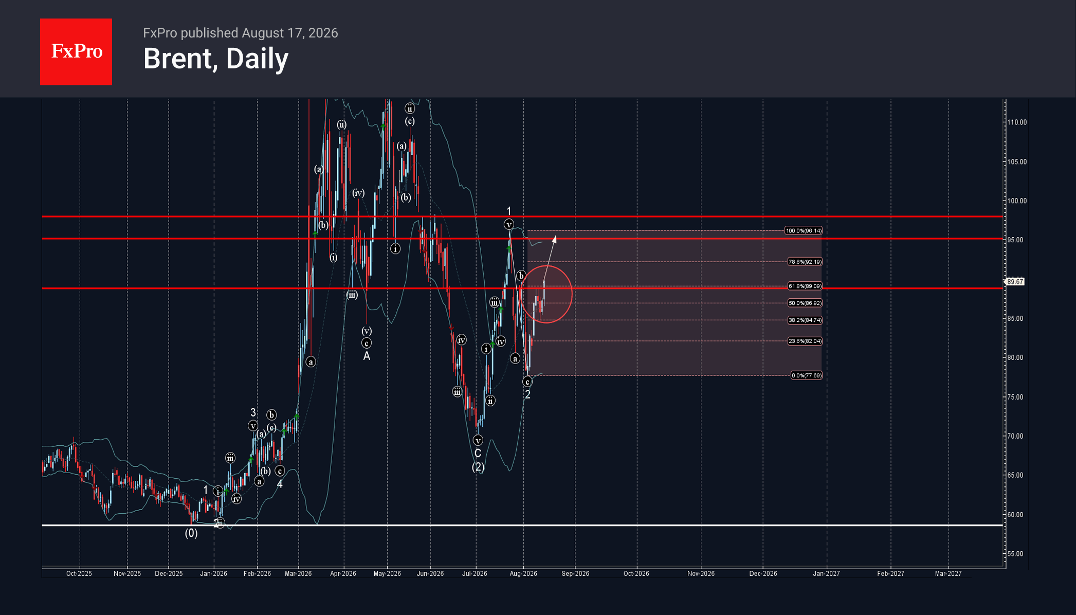 Brent crude oil Wave Analysis – 17 August 2026