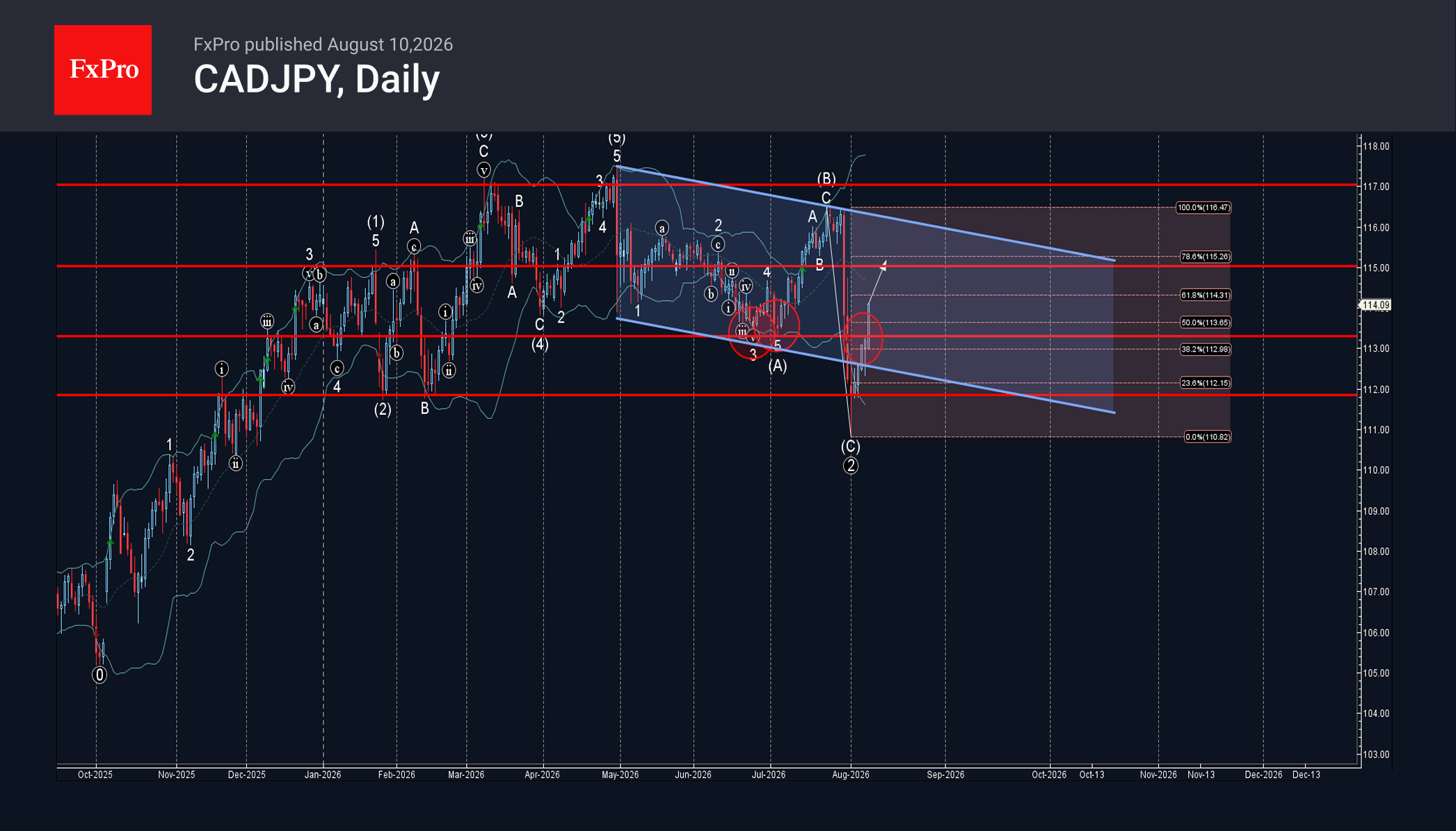 CADJPY Wave Analysis – 10 August 2026