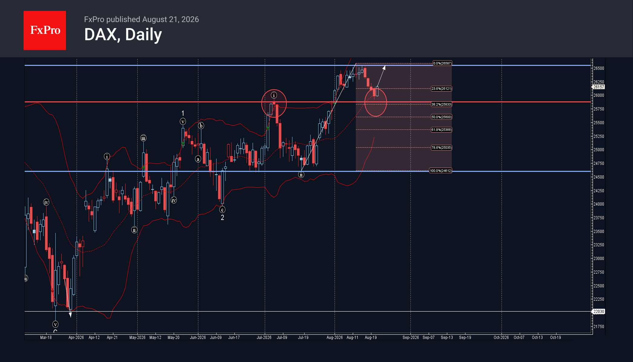 DAX Index Wave Analysis – 21 August 2026