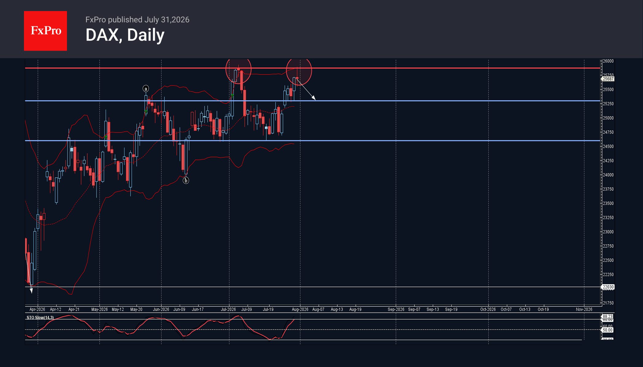 DAX Wave Analysis – 31 July 2026