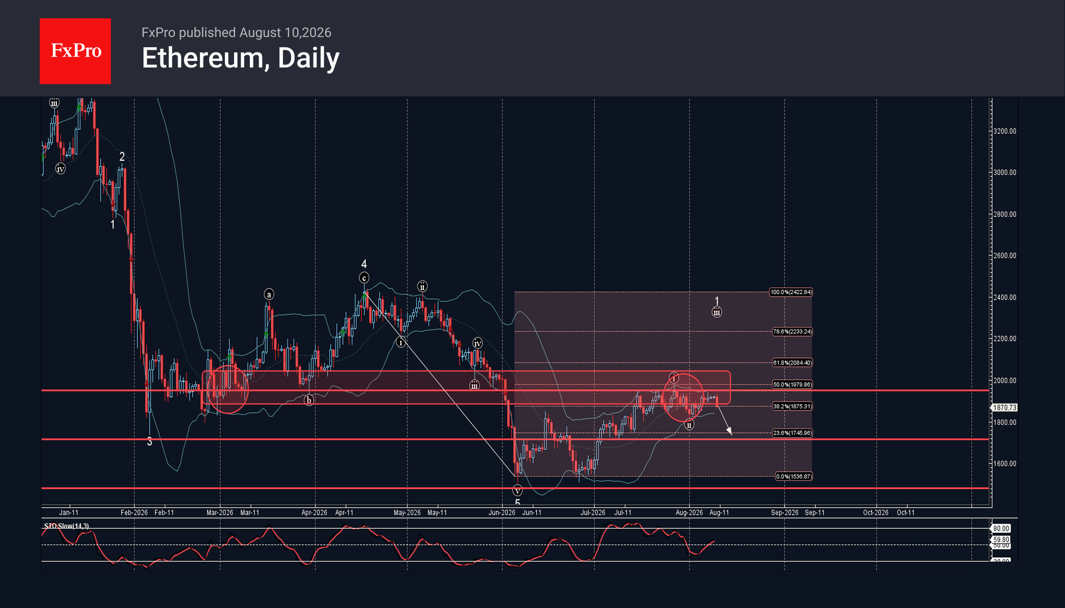 Ethereum Wave Analysis – 10 August 2026