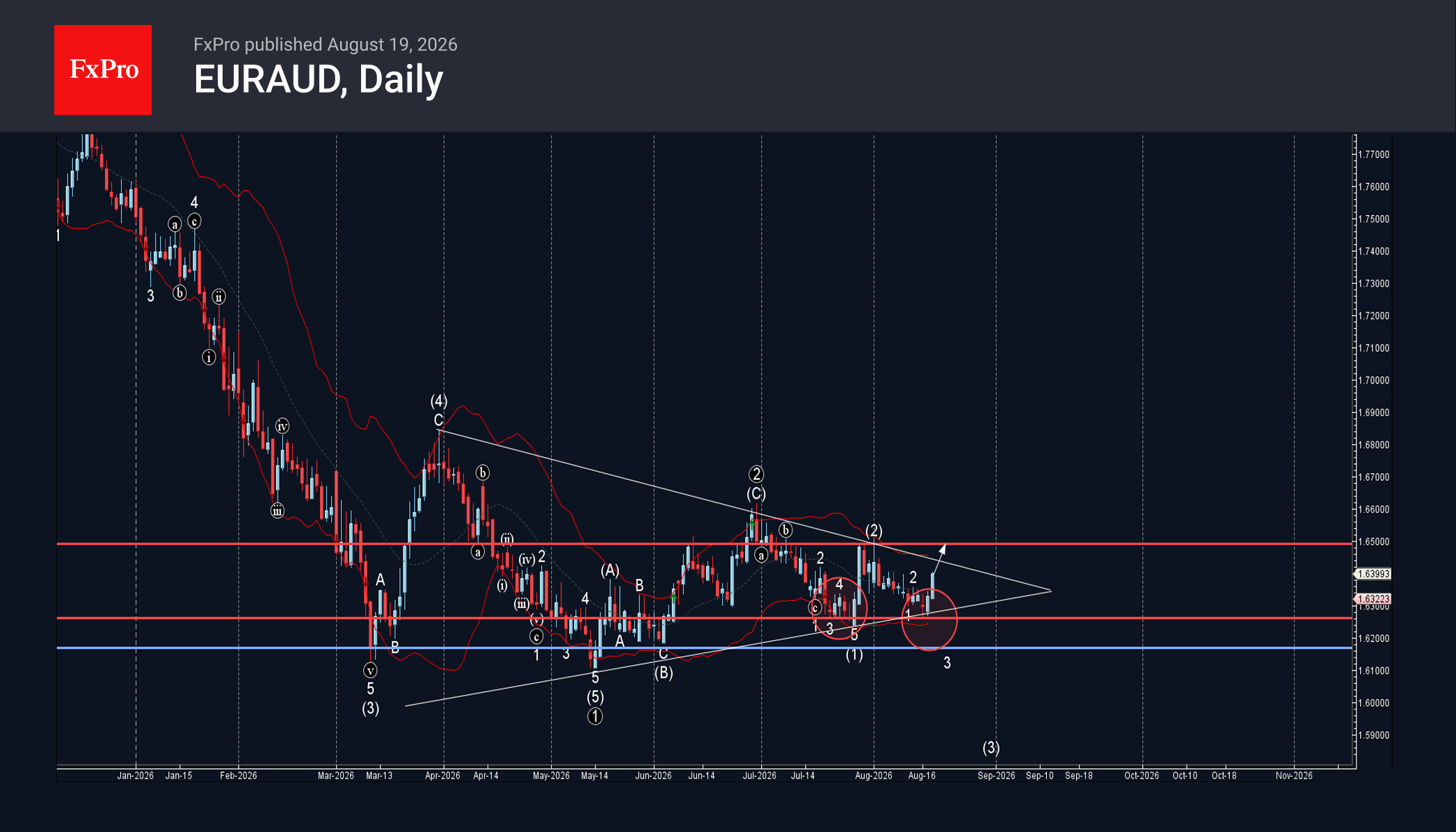 EURAUD Wave Analysis – 19 August 2026