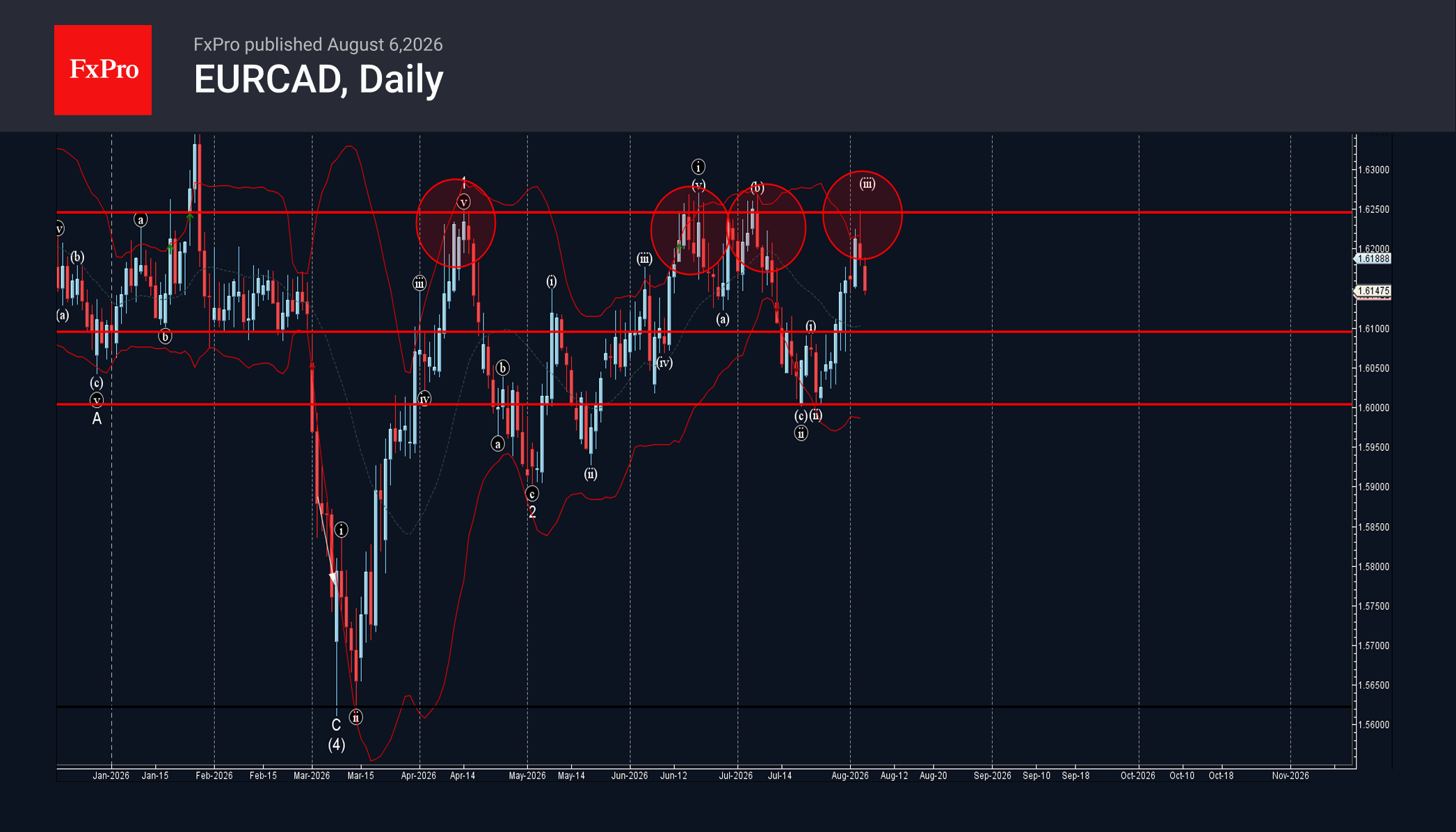 EURCAD Wave Analysis – 6 August 2026
