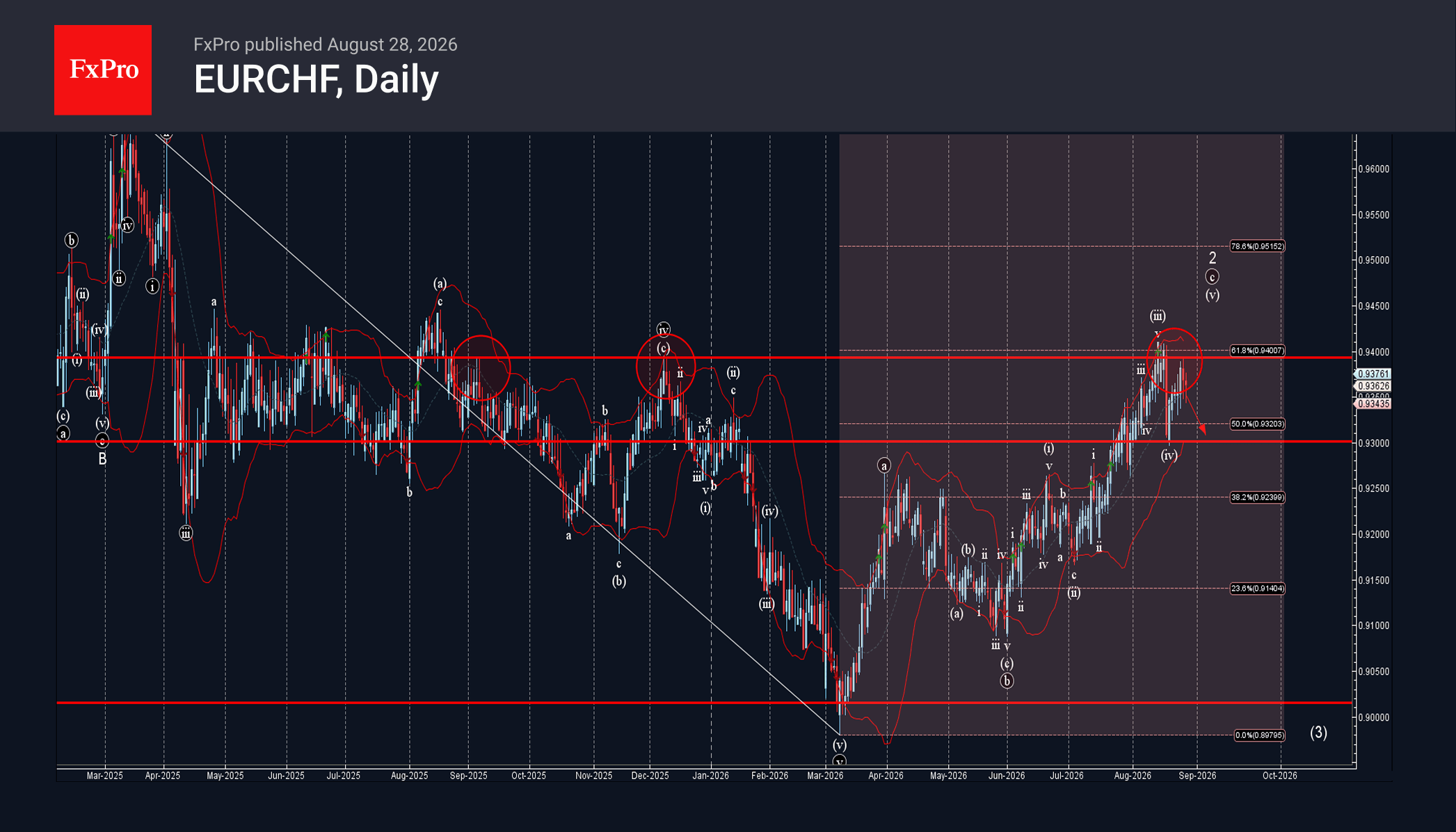 EURCHF Wave Analysis – 28 August 2026