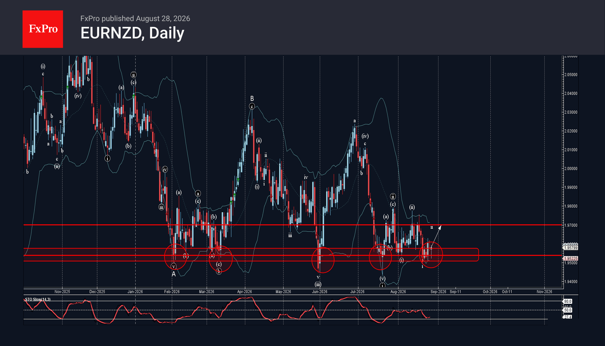EURNZD Wave Analysis – 28 August 2026