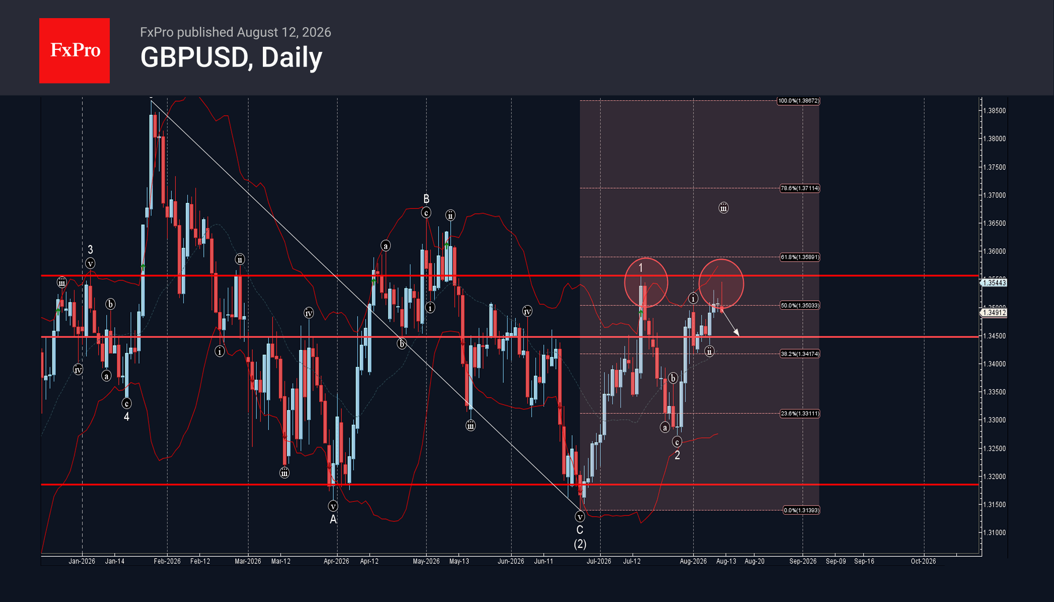 GBPUSD Wave Analysis – 12 August 2026