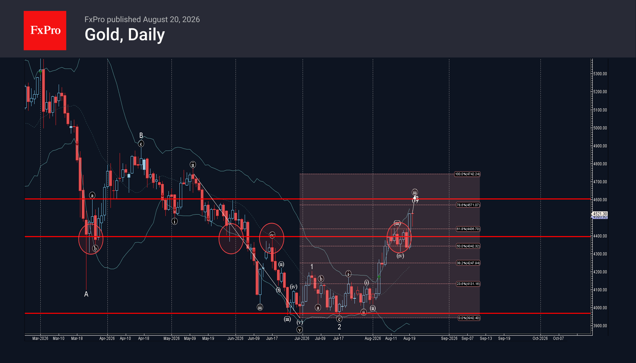 Gold Wave Analysis – 21 August 2026