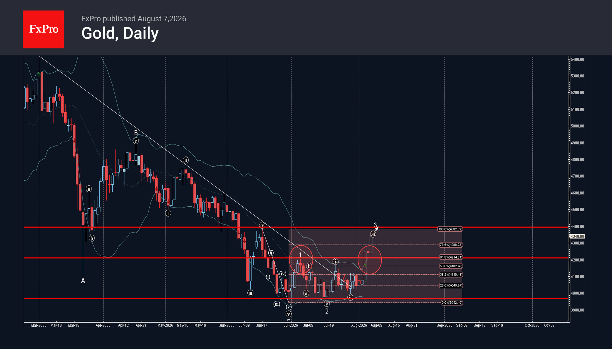 Gold Wave Analysis – 7 August 2026