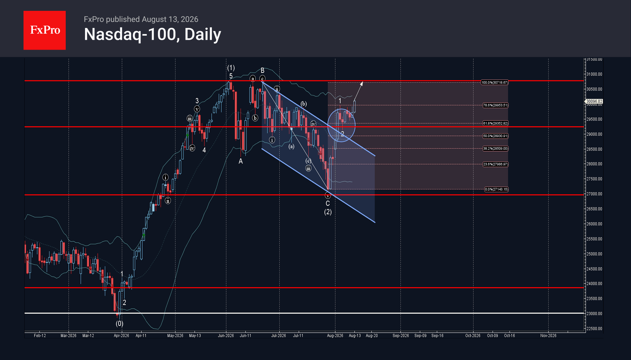 Nasdaq-100 Wave Analysis – 13 August 2026