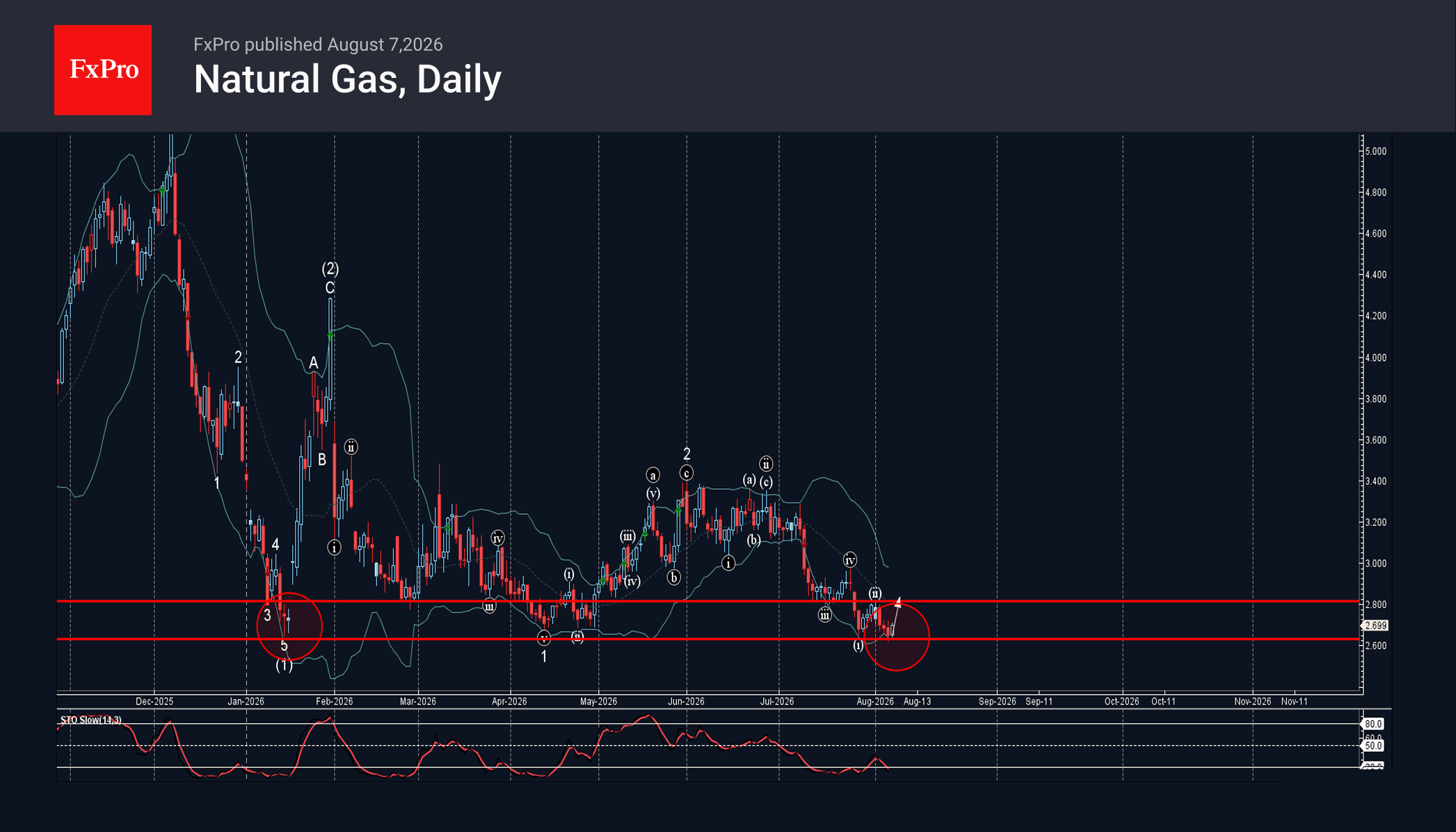 Natural Gas Wave Analysis – 7 August 2026