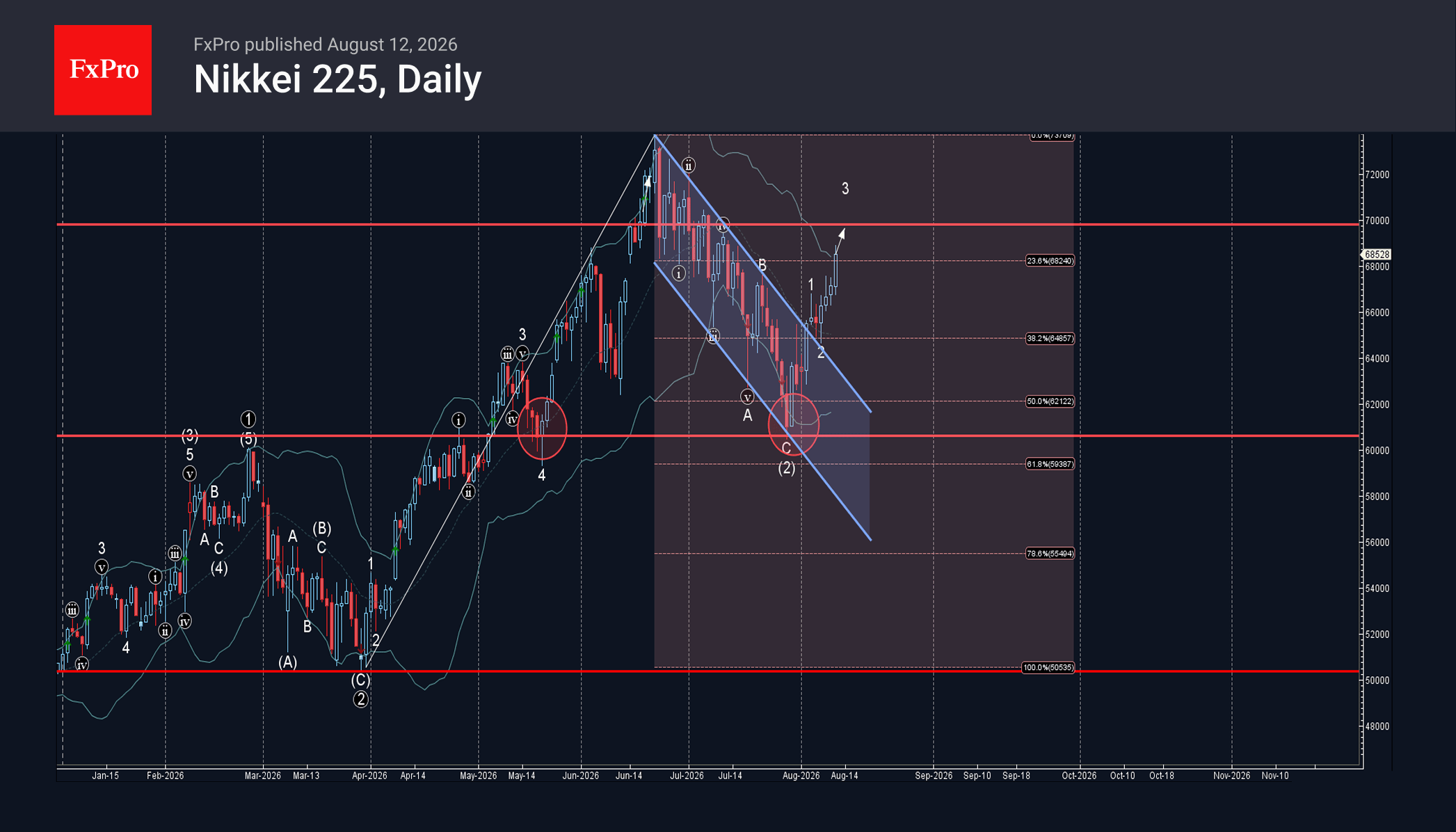Nikkei 225 Wave Analysis – 12 August 2026