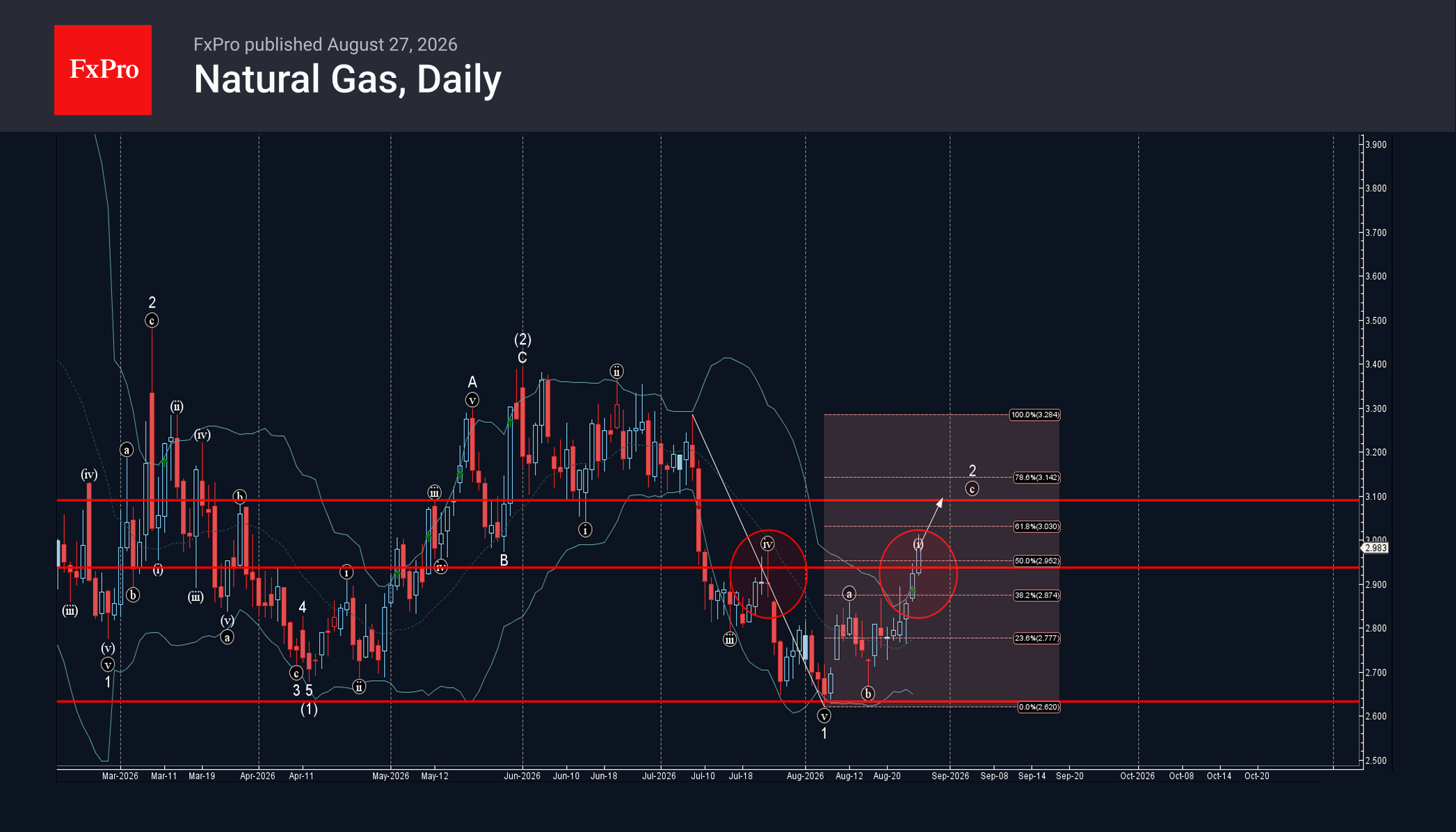 Natural Gas Wave Analysis – 27 August 2026