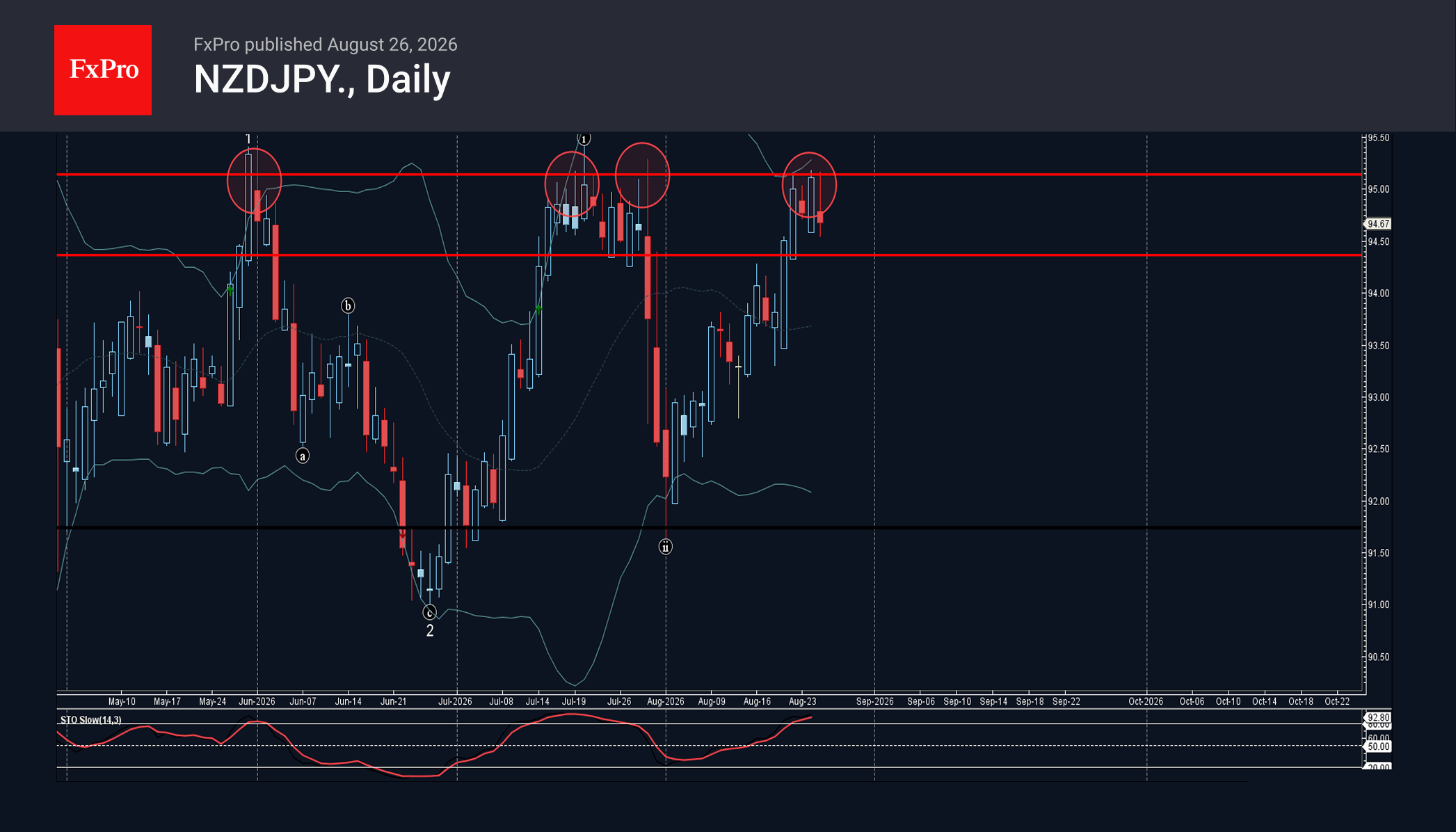 NZDJPY Wave Analysis – 26 August 2026