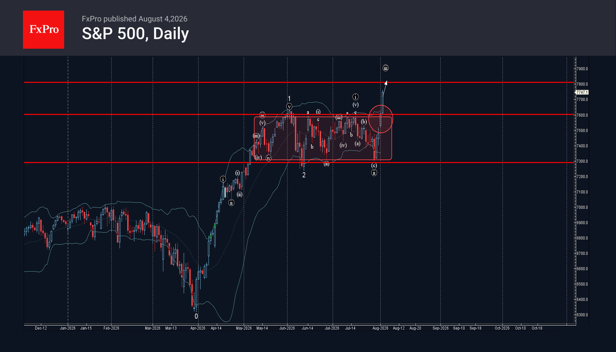 S&P 500 Wave Analysis – 4 August 2026
