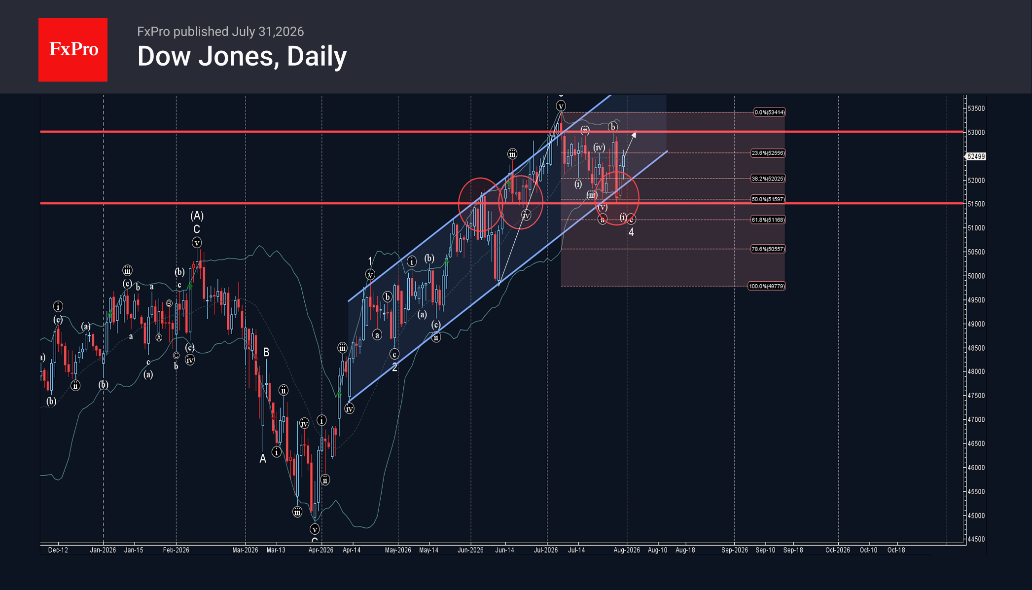 Dow Jones Wave Analysis – 31 July 2026
