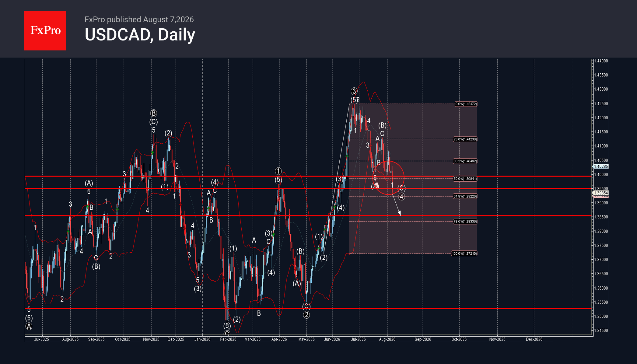 USDCAD Wave Analysis – 7 August 2026