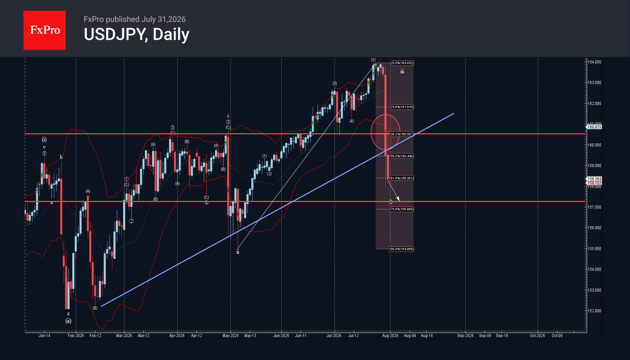 USDJPY Wave Analysis – 31 July 2026