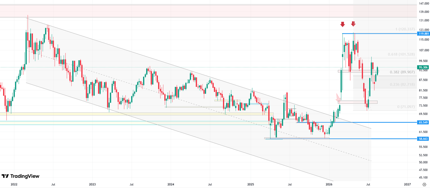Brent crude oil chart (CFD), daily data. Source: TradingView.