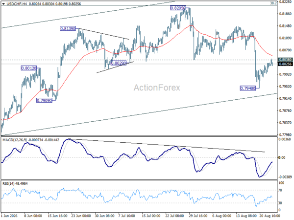 Usd/Chf Daily Outlook - Rendiva Utama Usdchf20260825A1