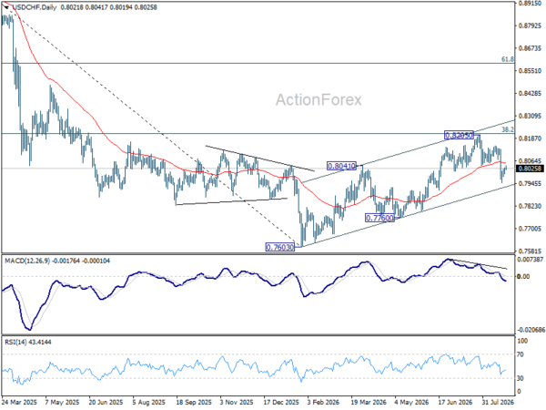 Usd/Chf Daily Outlook - Rendiva Utama Usdchf20260825A2