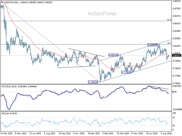 Usd/Chf Daily Outlook - Rendiva Utama Usdchf20260826A2