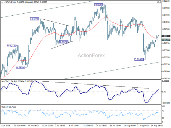 Usd/Chf Daily Outlook - Rendiva Utama Usdchf20260827A1