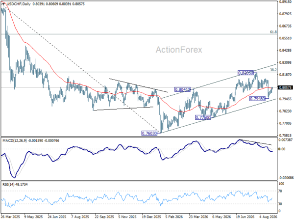 Usd/Chf Daily Outlook - Rendiva Utama Usdchf20260827A2