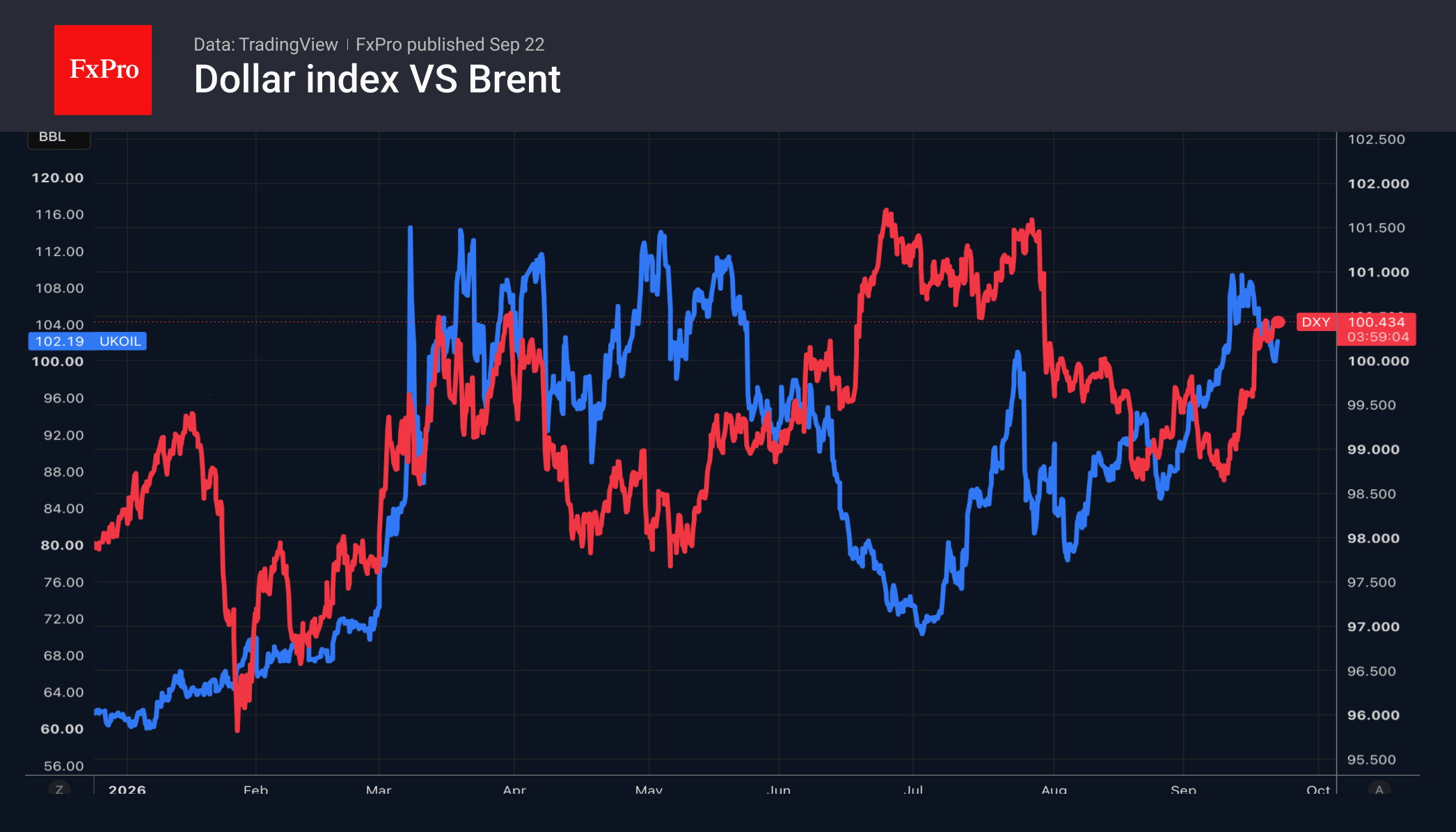 Fig. 1. Brent price and the US Dollar Index.