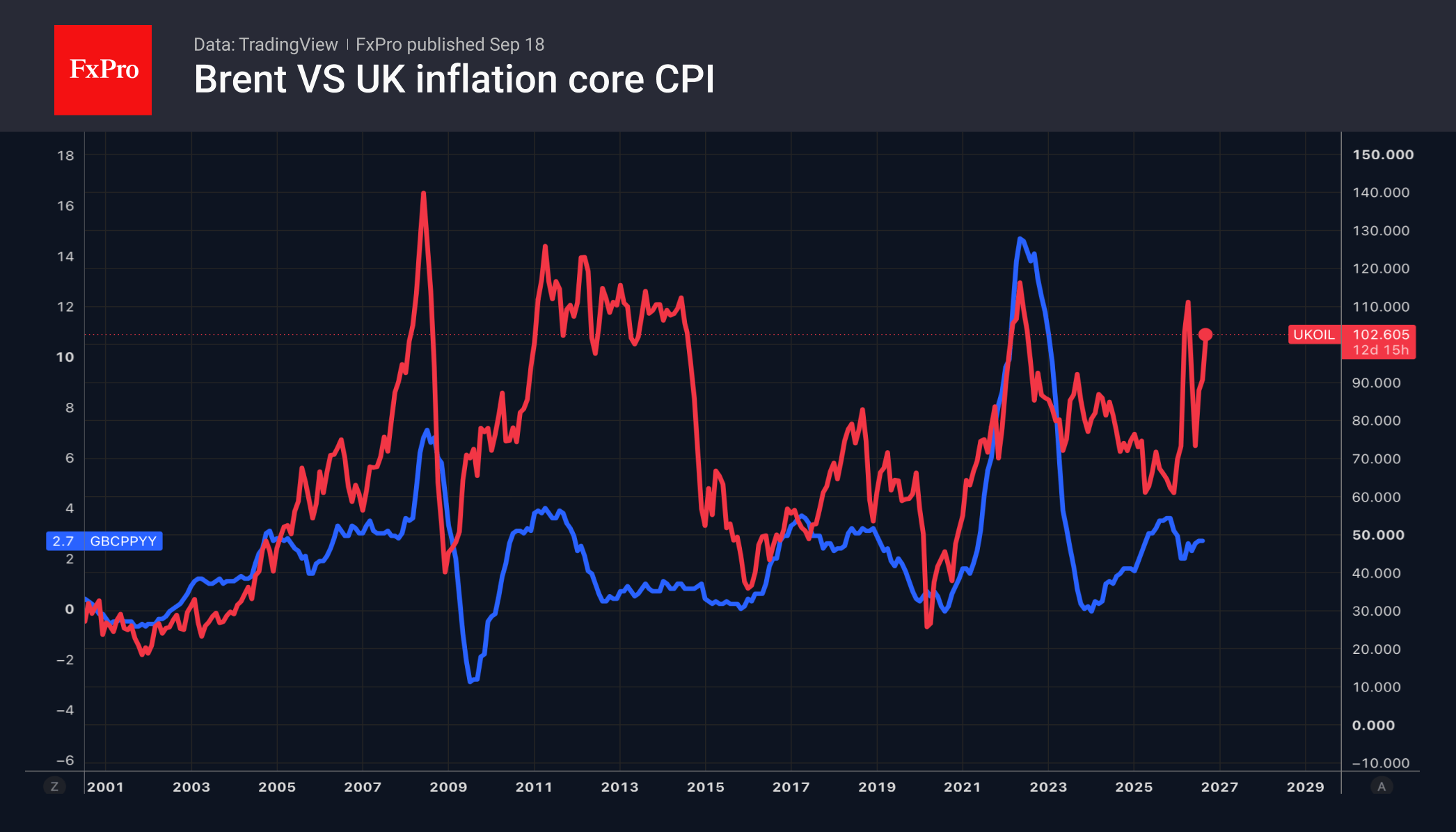 Fig. 1. Brent and the annual rate of core inflation in the UK.